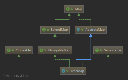 TreeMap