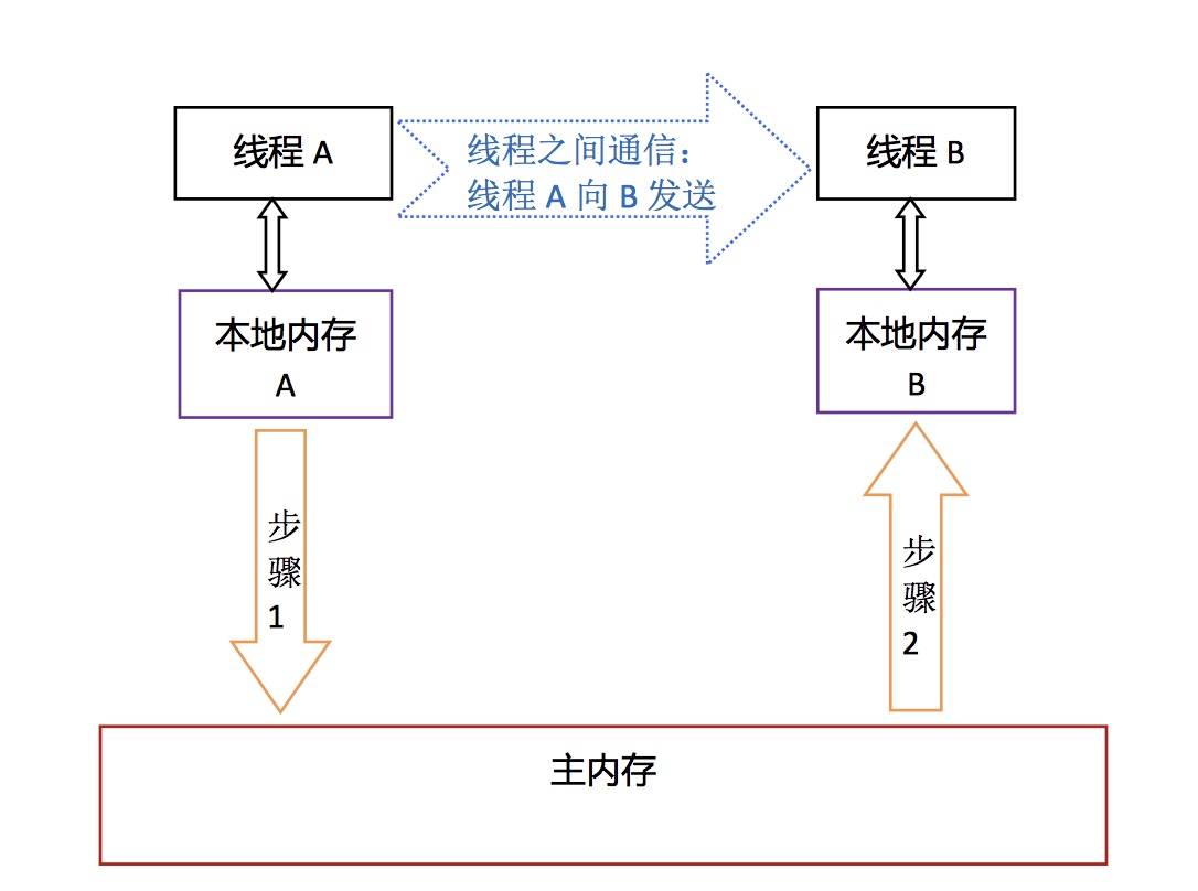 两个线程通信步骤