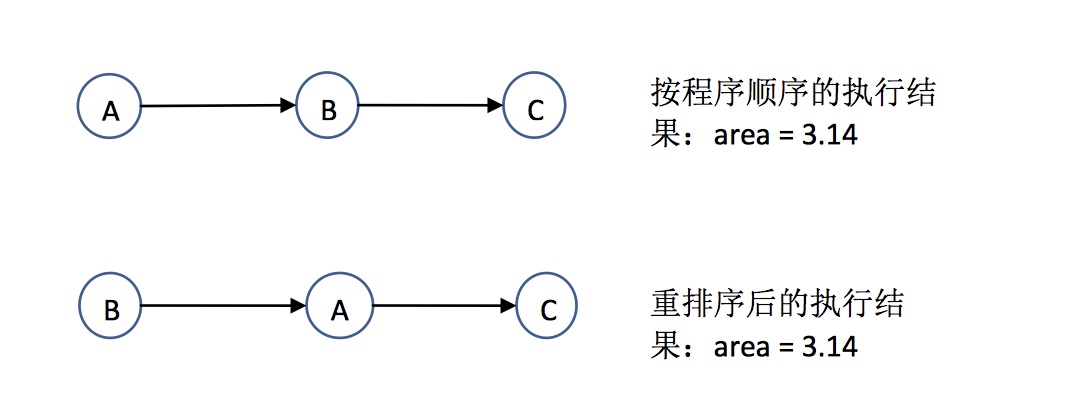 两种执行顺序