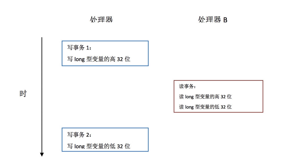 单个内存操作不具有原子性产生的后果