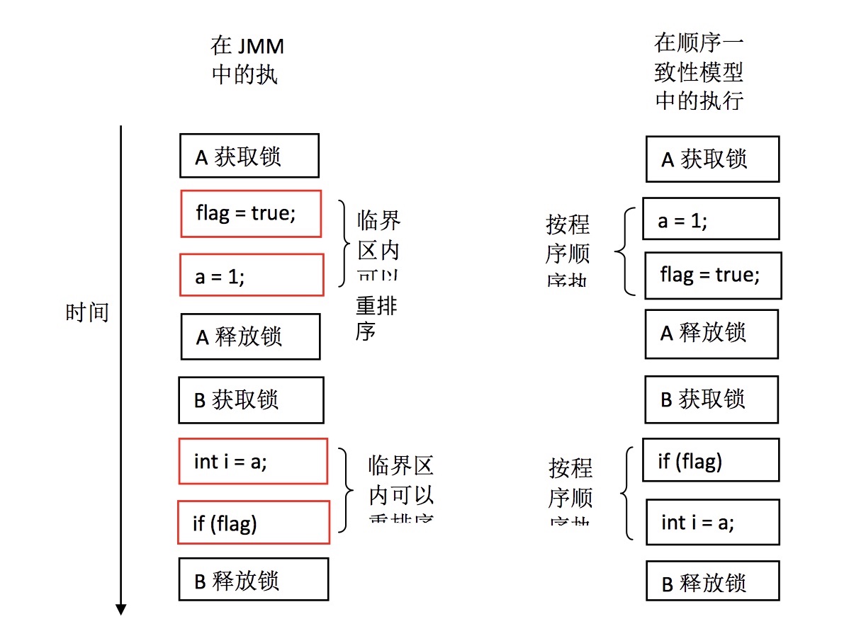 在JMM与顺序一致性模型中执行的对比