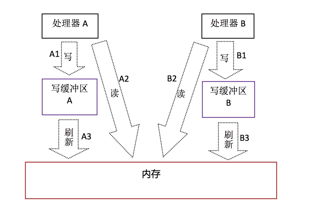 处理器重排序导致的问题