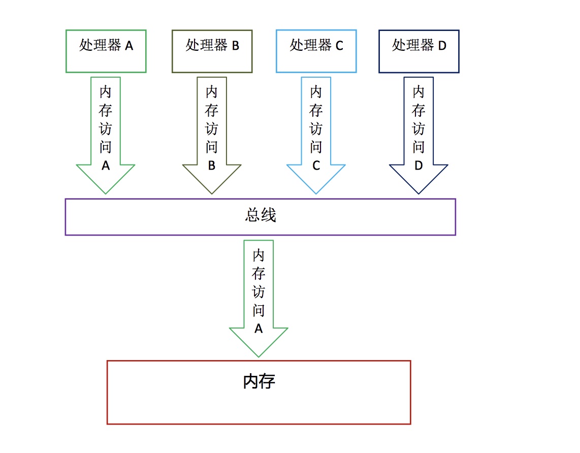 总线的工作机制