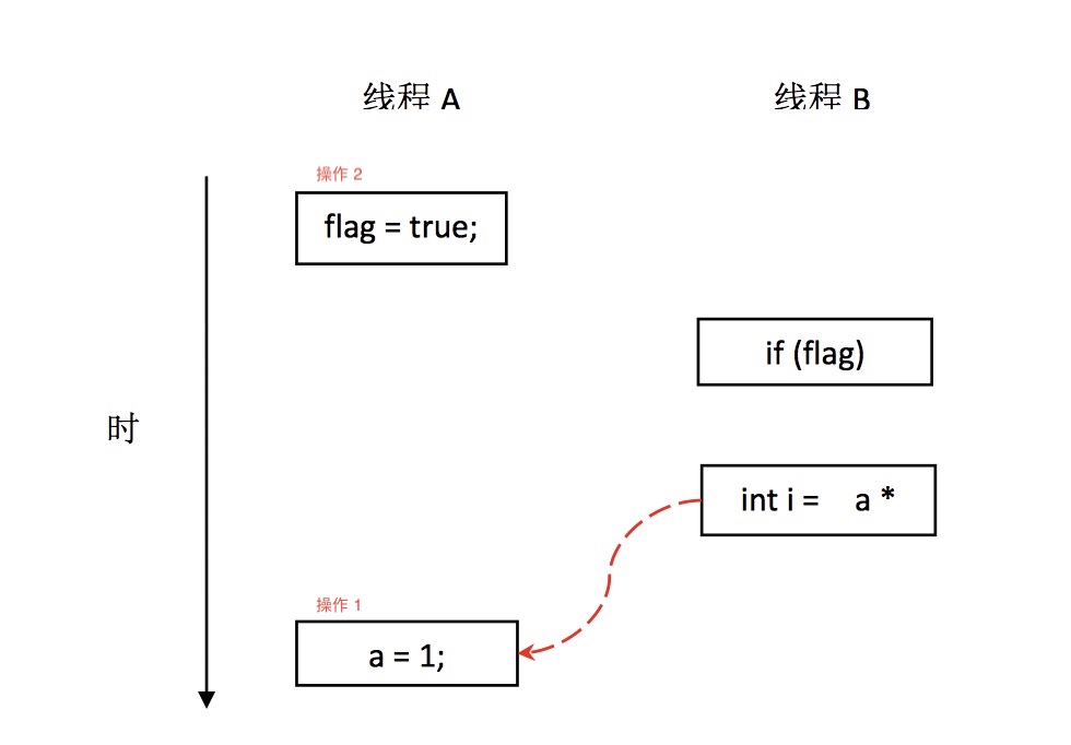 操作1和操作2重排序时，程序执行时序图