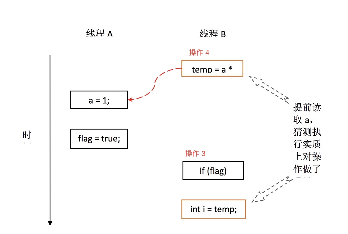 操作3和操作4重排序时，程序执行时序图