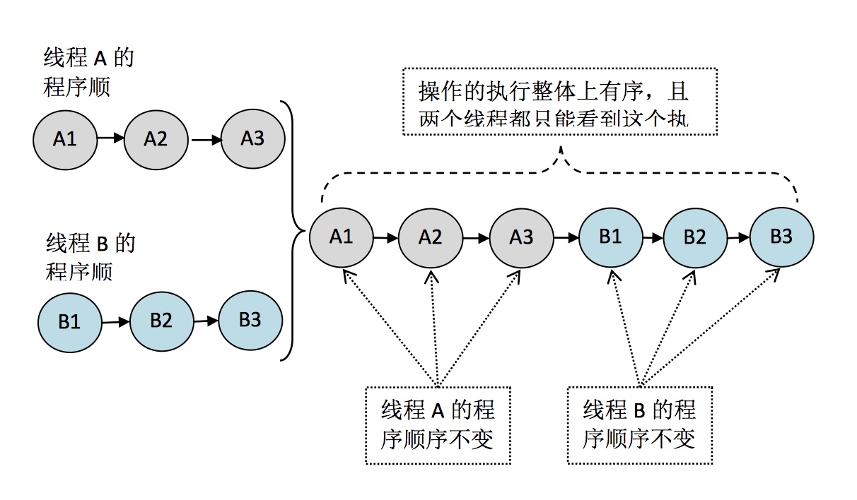 顺序一致性模型举例1