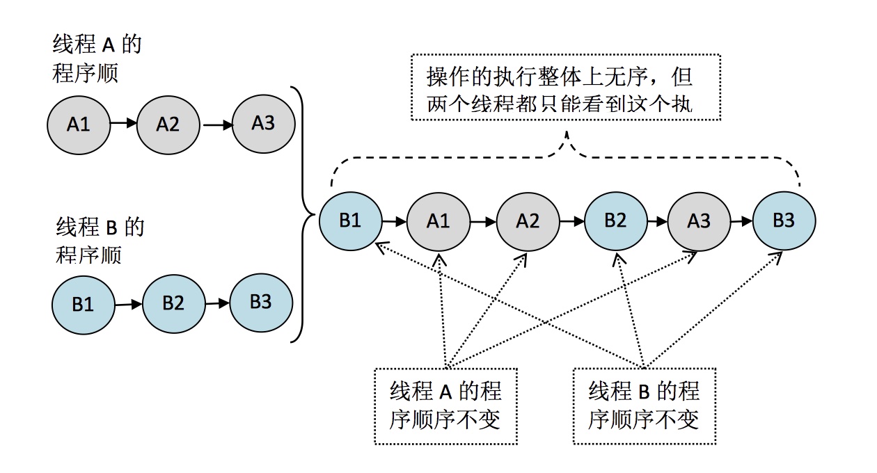 顺序一致性模型举例2