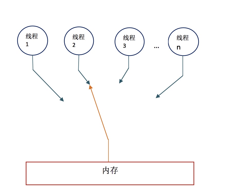 顺序一致性模型的程序员视图