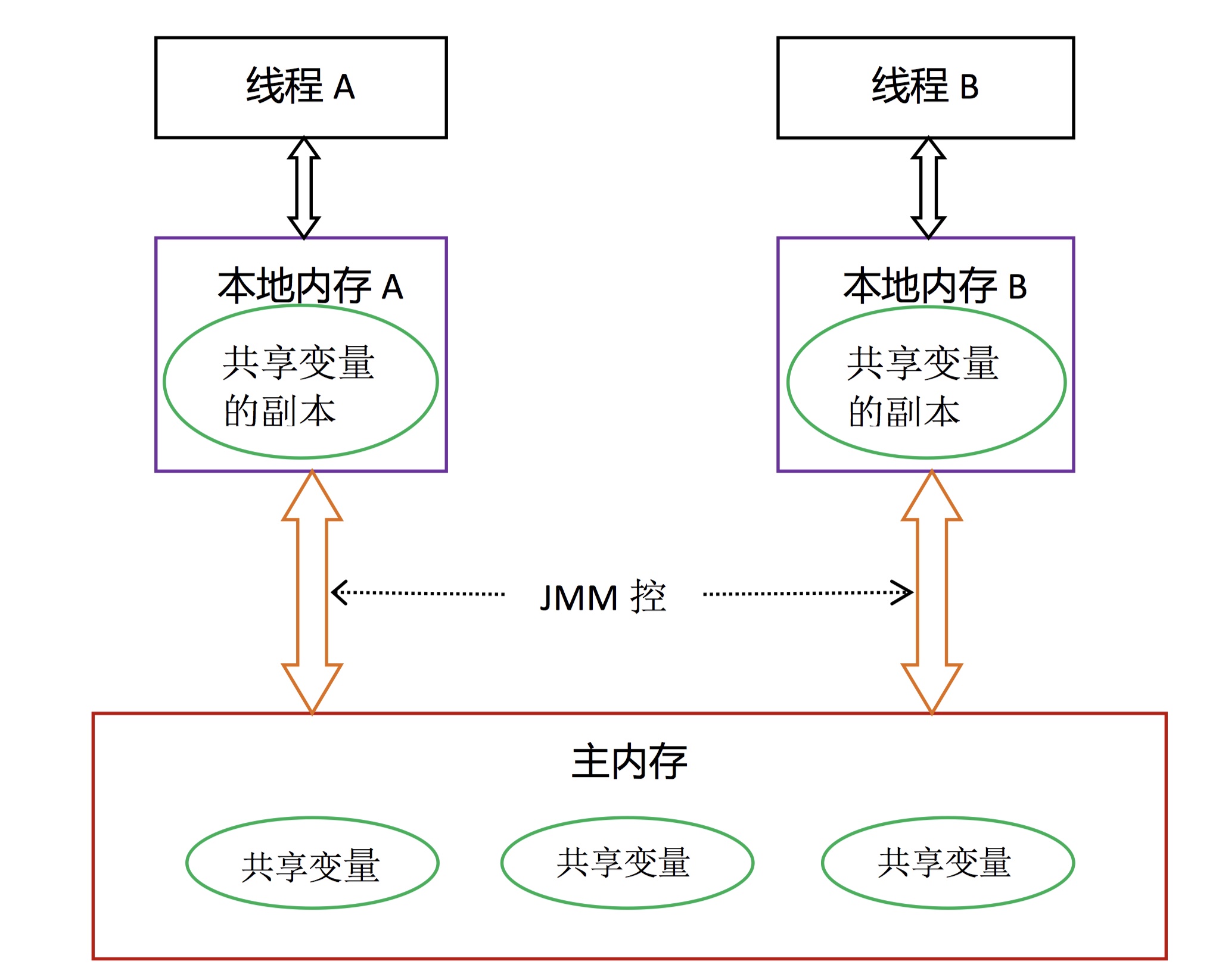 Java内存模型抽象示意图