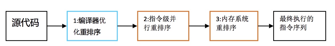 Java 源码到执行涉及的重排序