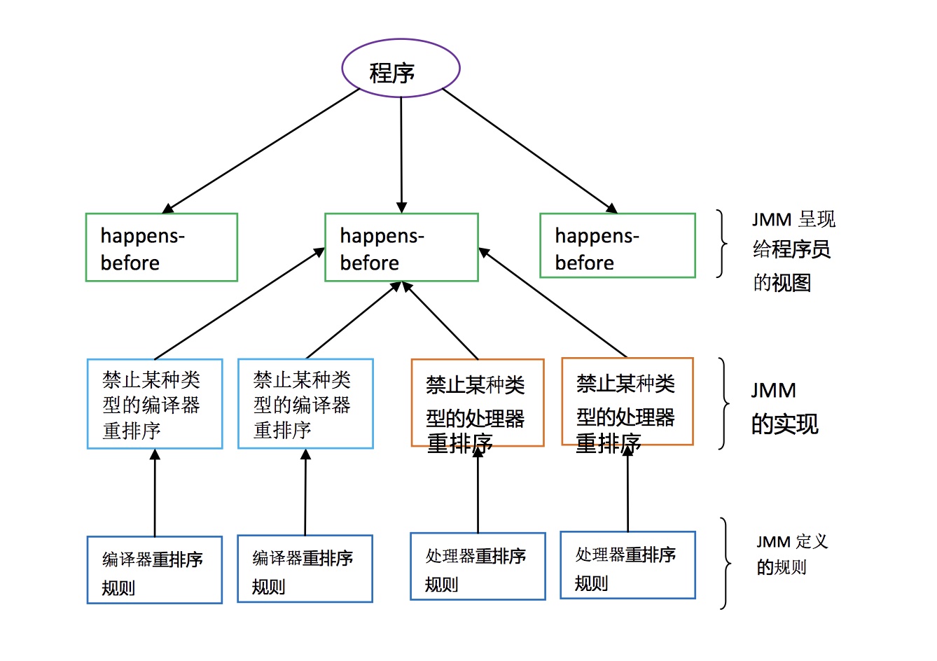 happens-before与JMM的关系