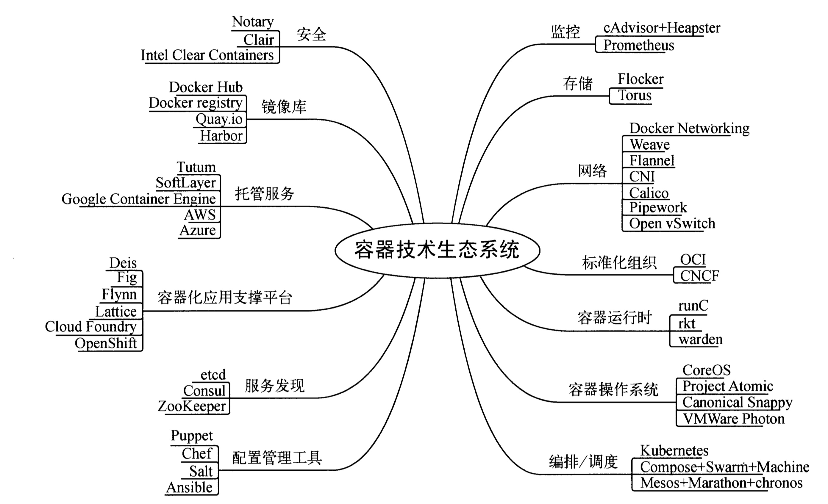 容器技术生态系统