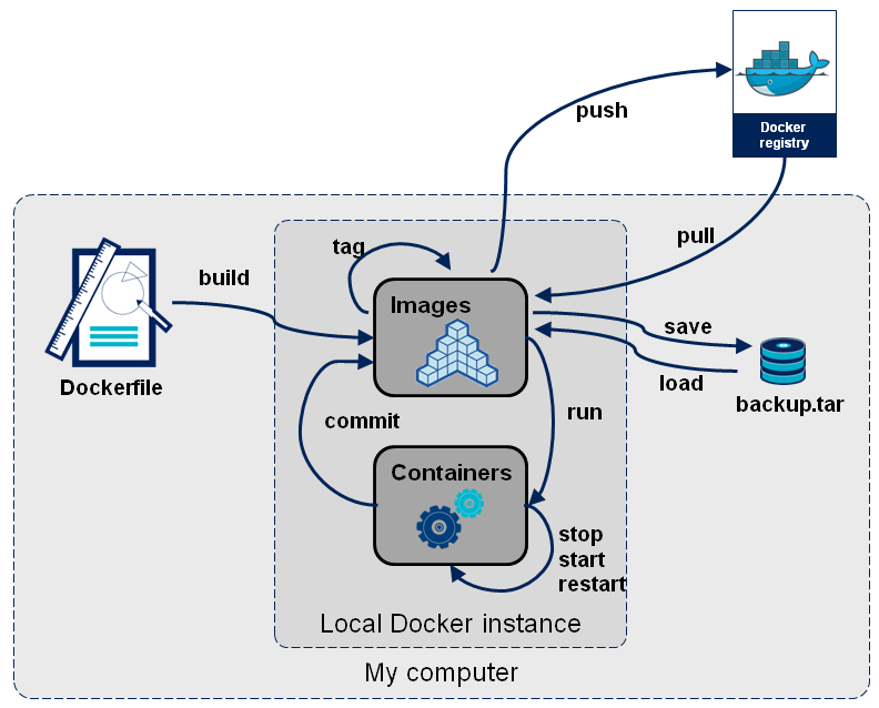 Docker命令结构图