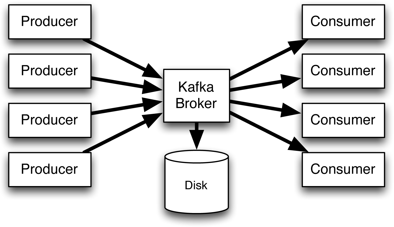 Image result for kafka architecture