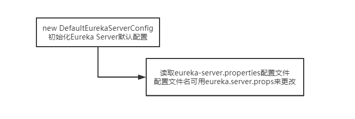 读取eureka-server属性文件