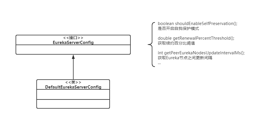 Eureka注册中心默认配置继承关系