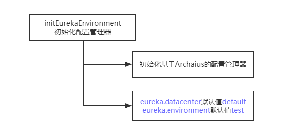 EurekaServer启动之初始化配置管理器