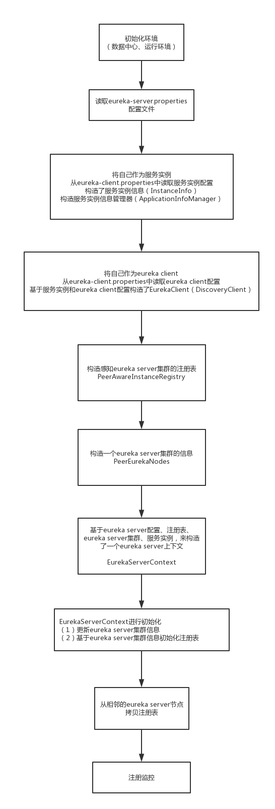 eureka server启动的流程图