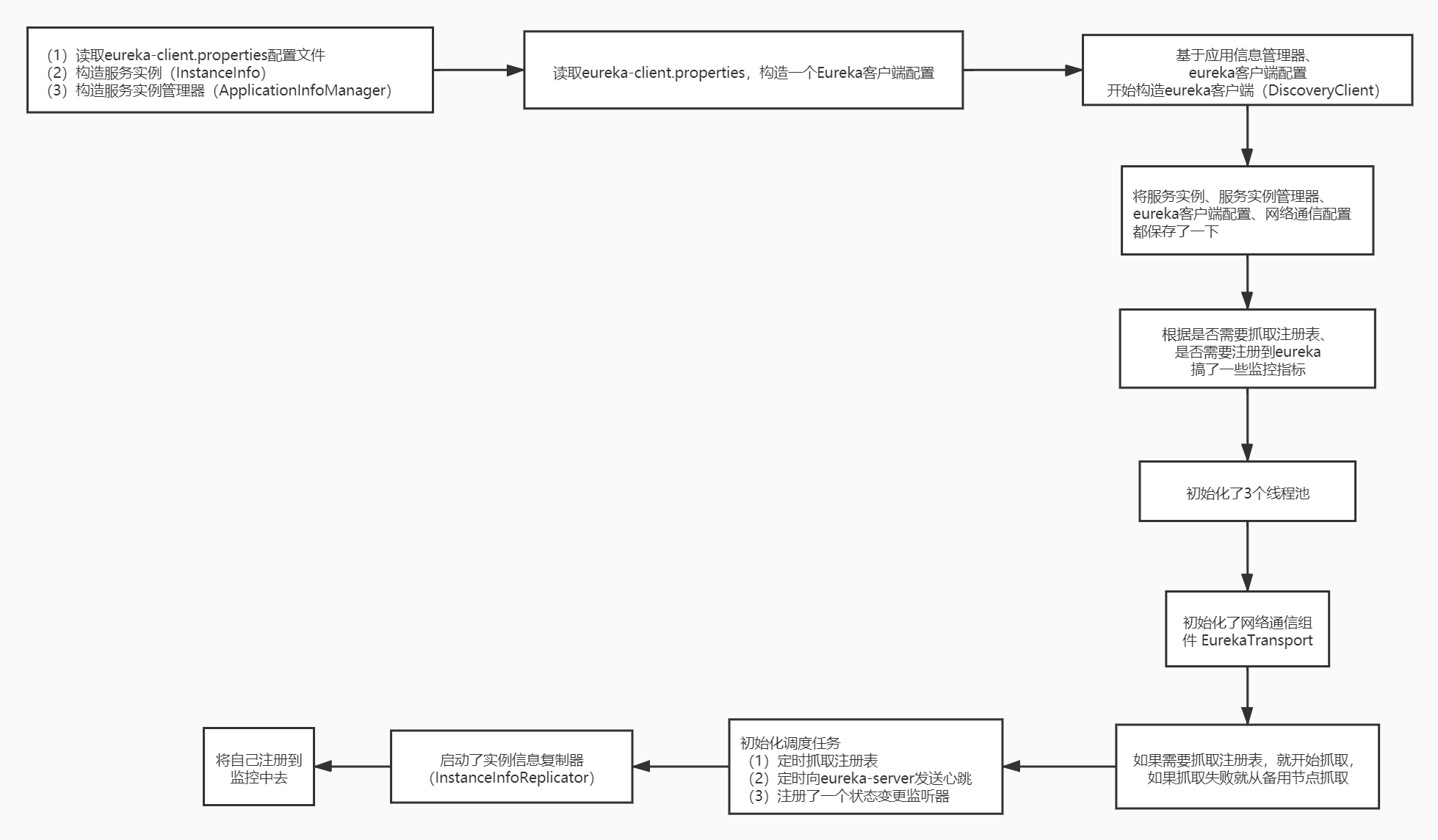 03-eureka client启动流程