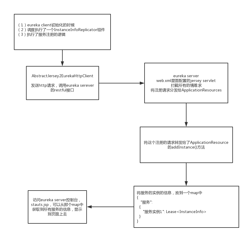 eureka的服务注册的流程