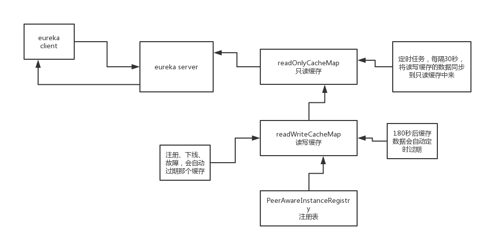 eureka-server的多级缓存过期机制