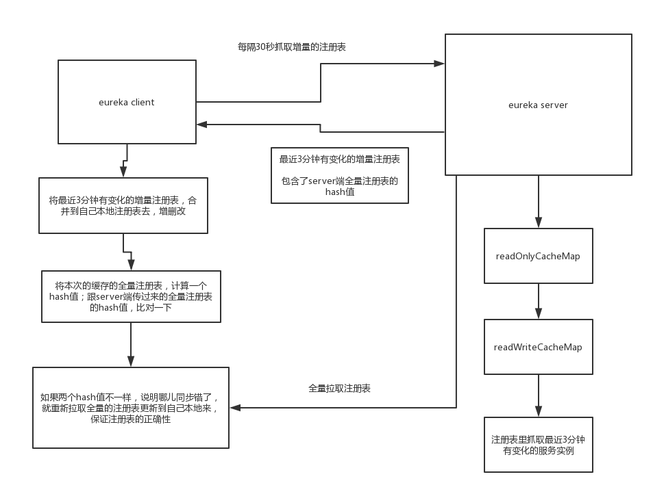 eureka client增量抓取注册表