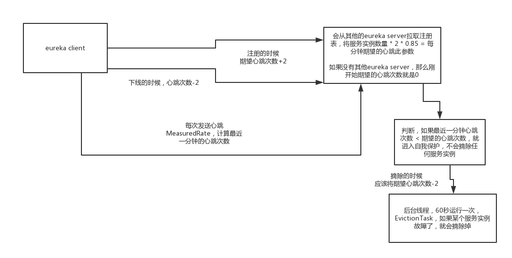 eureka自我保护机制