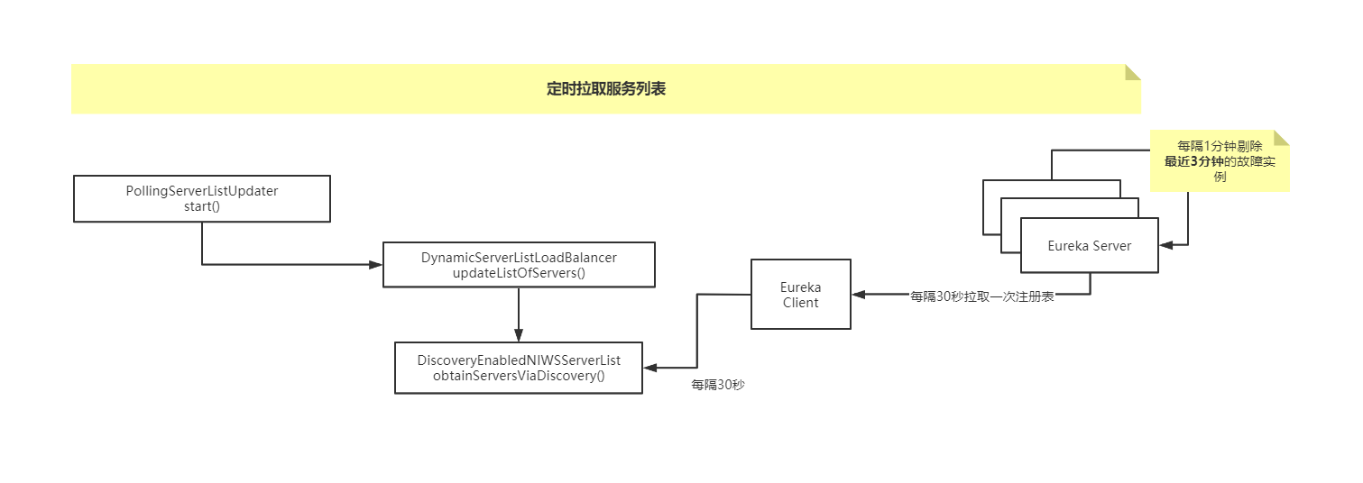 Ribbon定时拉取服务列表