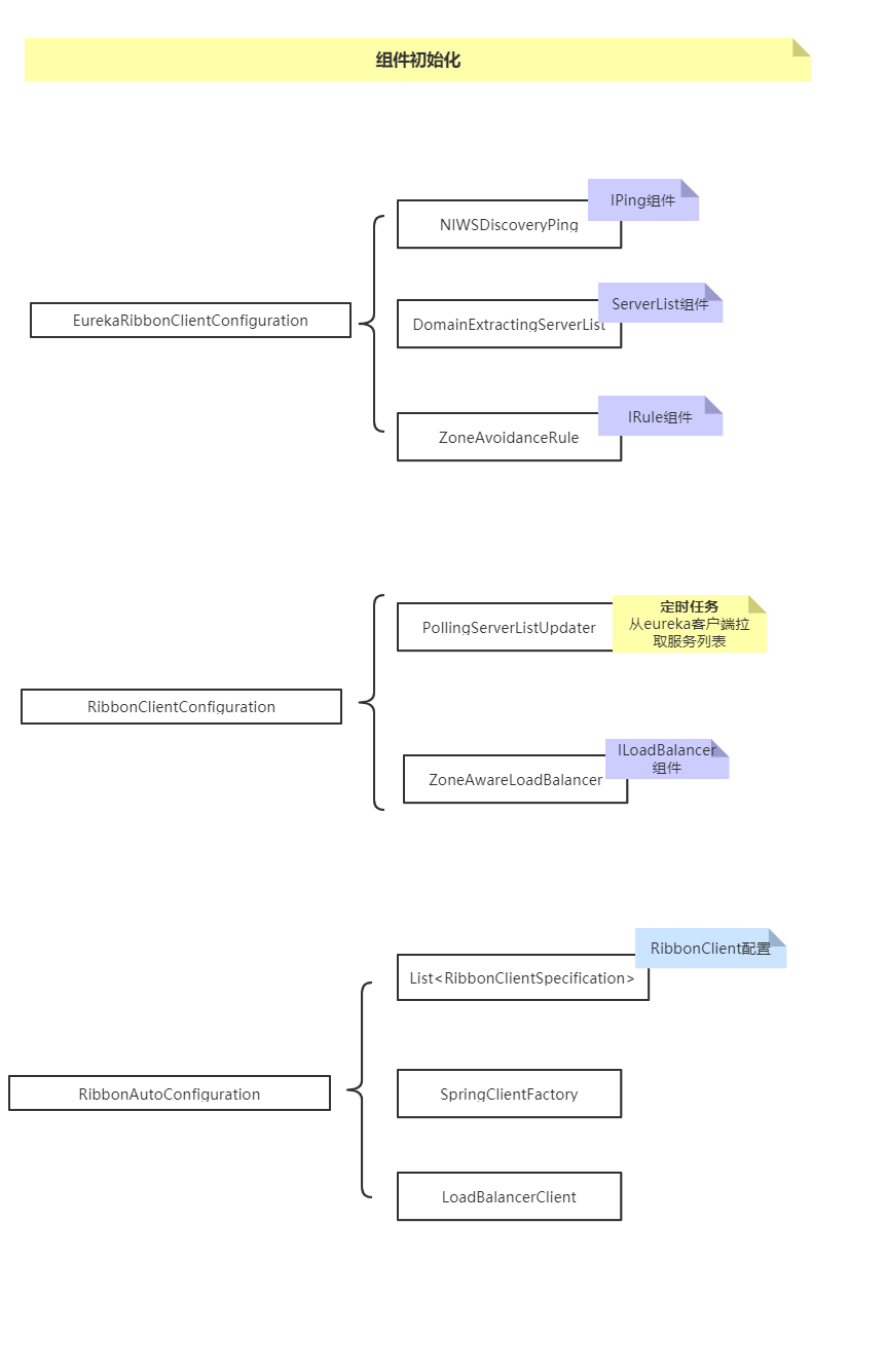 Ribbon组件初始化