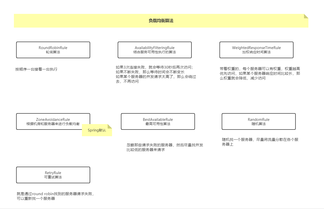 Ribbon负载均衡算法
